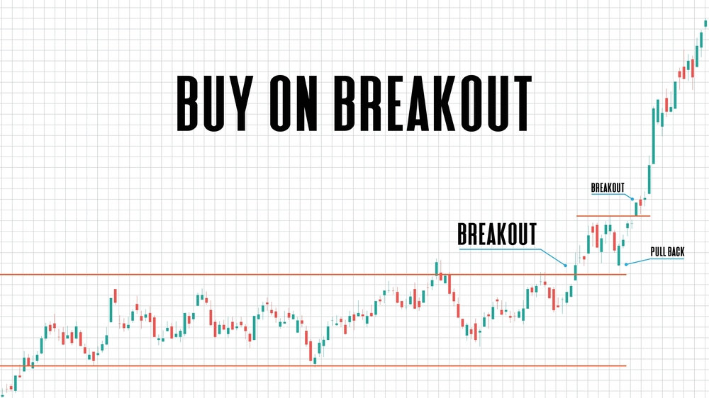 positional trading - breakout trading