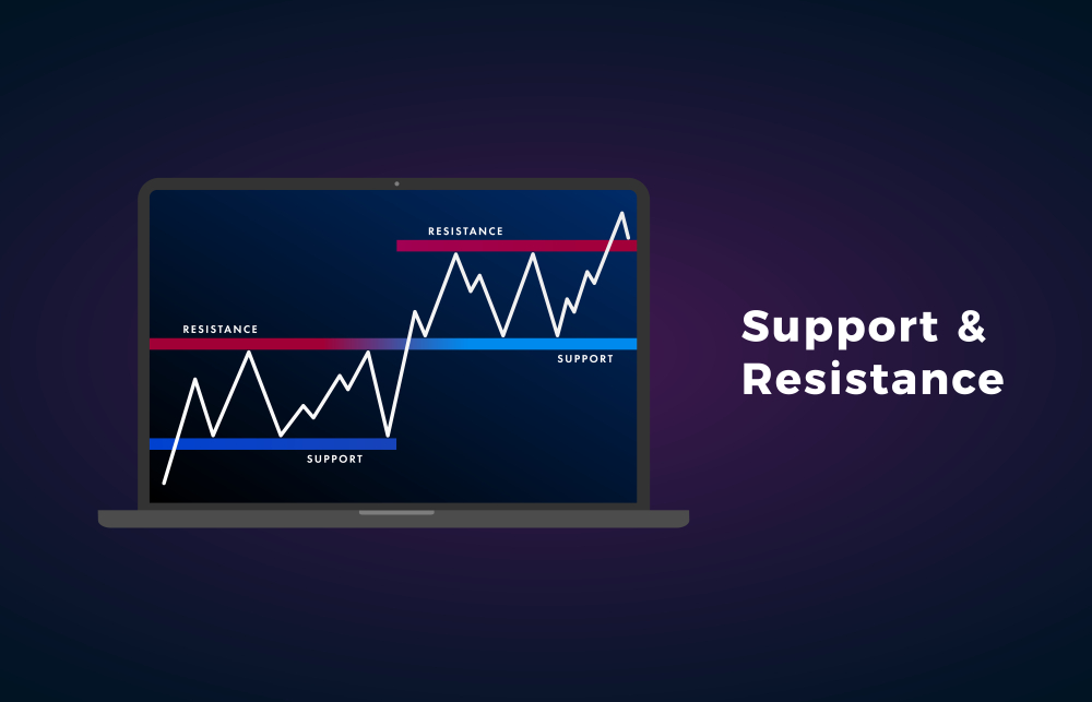 positional trading - support and resistance