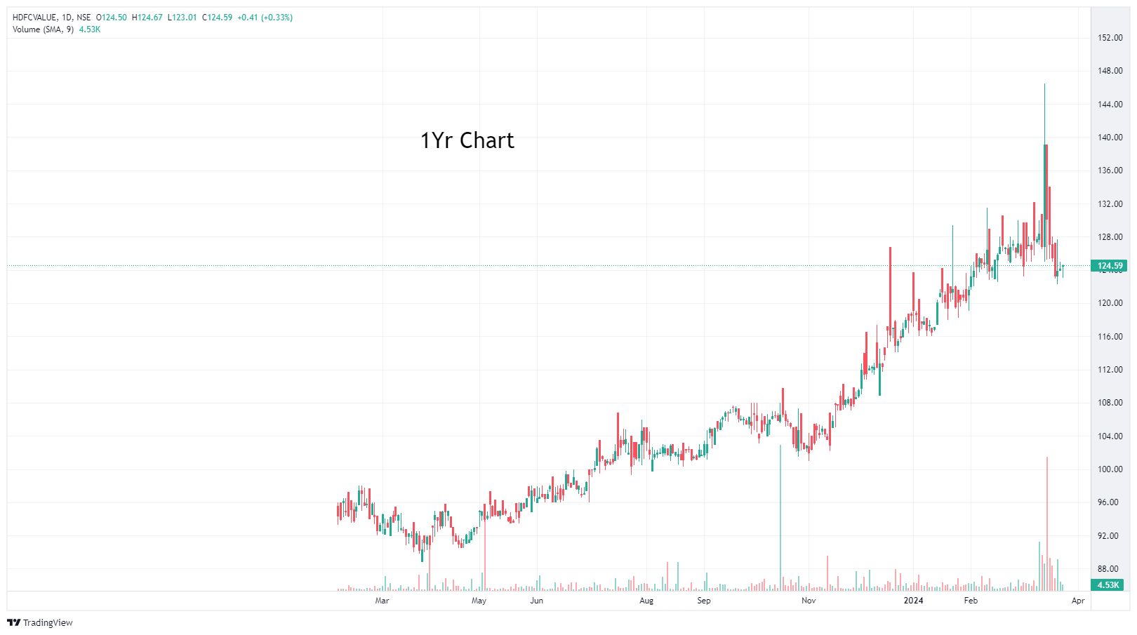 15 Best ETFs in India To Invest in 2024