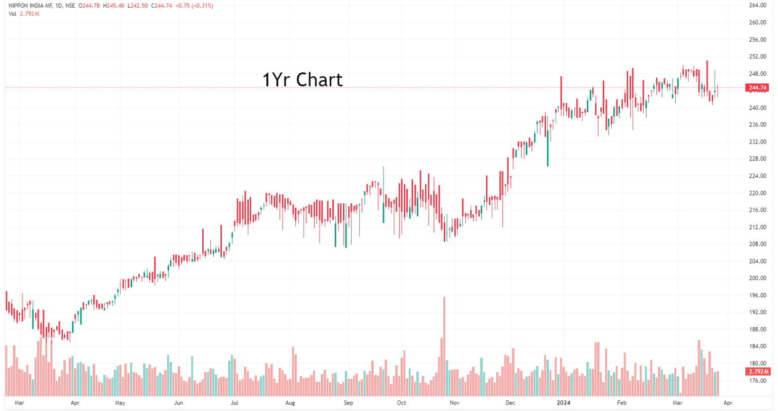 15 Best ETFs in India To Invest in 2024