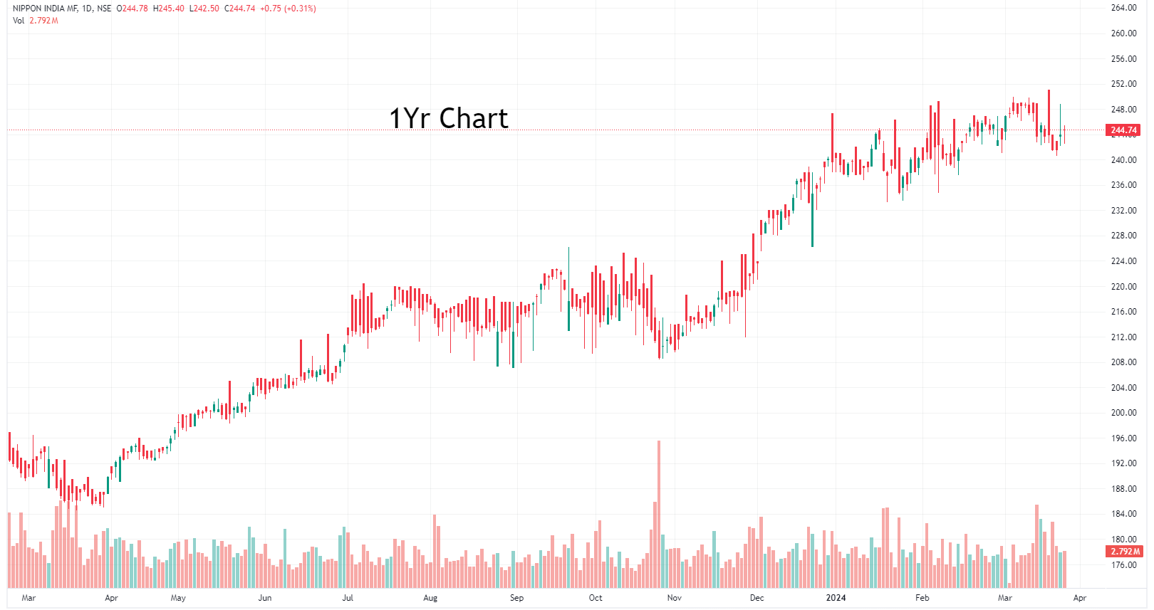 Top 15 Best ETFs in India 2024 Best Performing ETFs