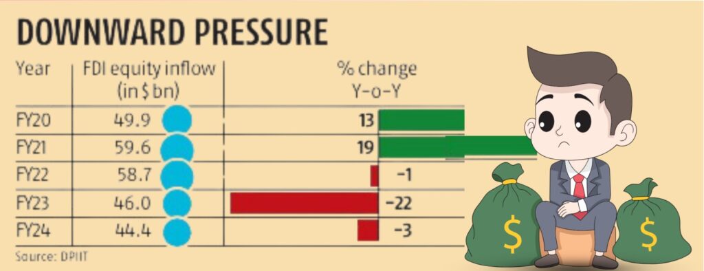 FDI Equity Inflow Drops