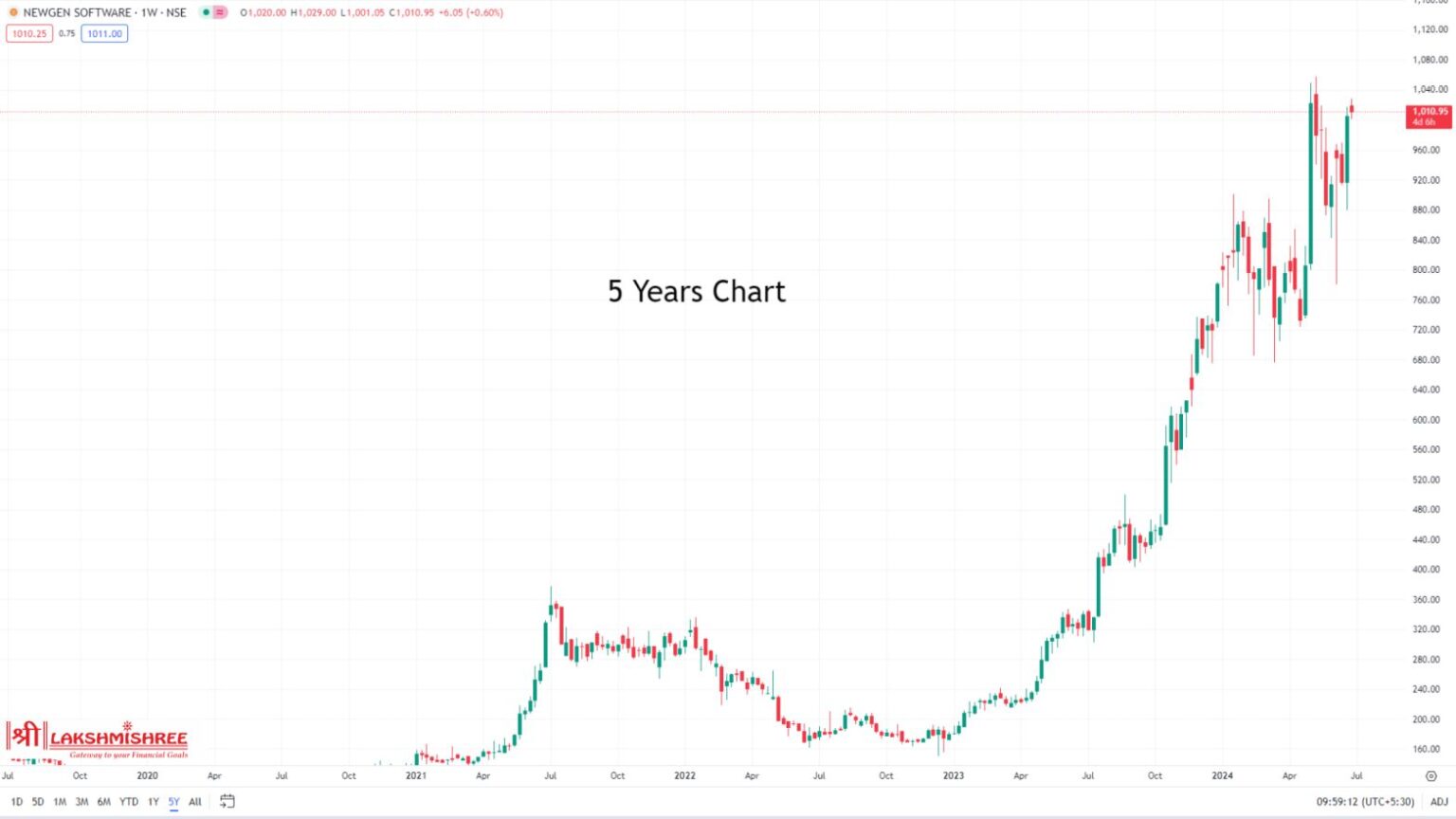 10 Best Long Term Stocks to Invest in India 2024