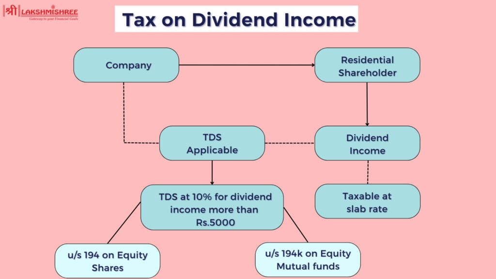 Tax on Dividend Income