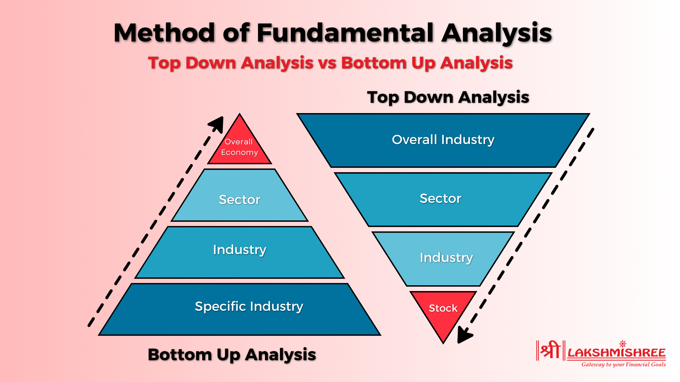 Fundamental Analysis of Stock: What is & How to do?