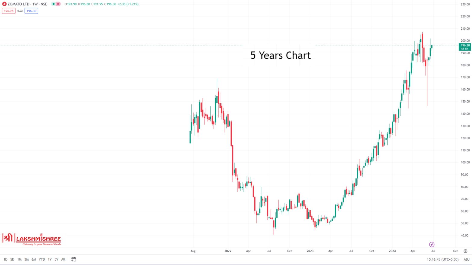 10 Best Long Term Stocks to Invest in India 2024