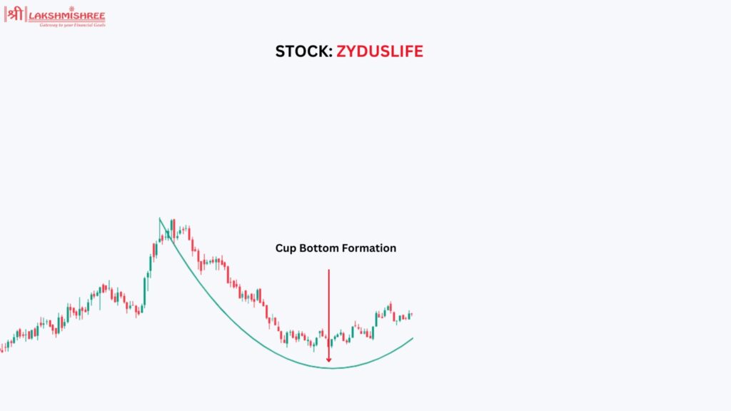 Cup and Handle Pattern