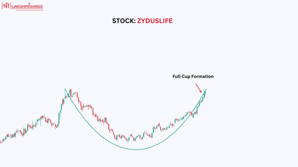 Cup and Handle Pattern