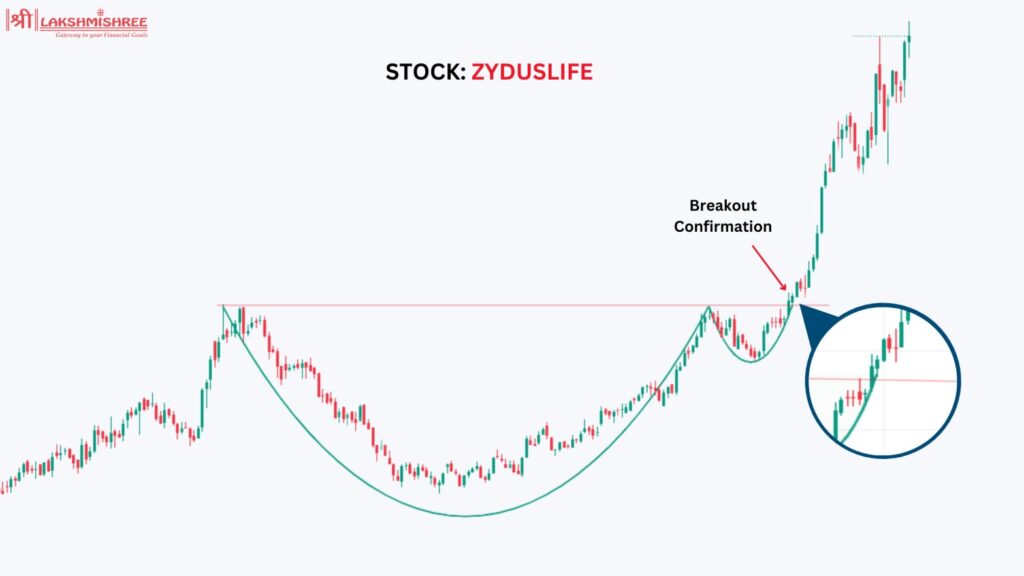 Cup and Handle Pattern