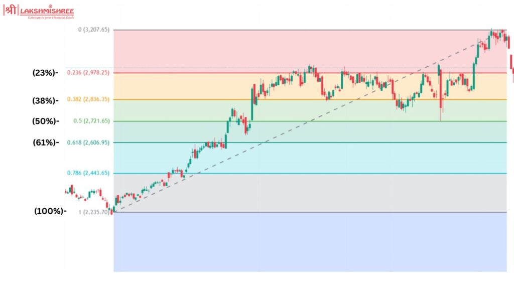 Fibonacci Retracements