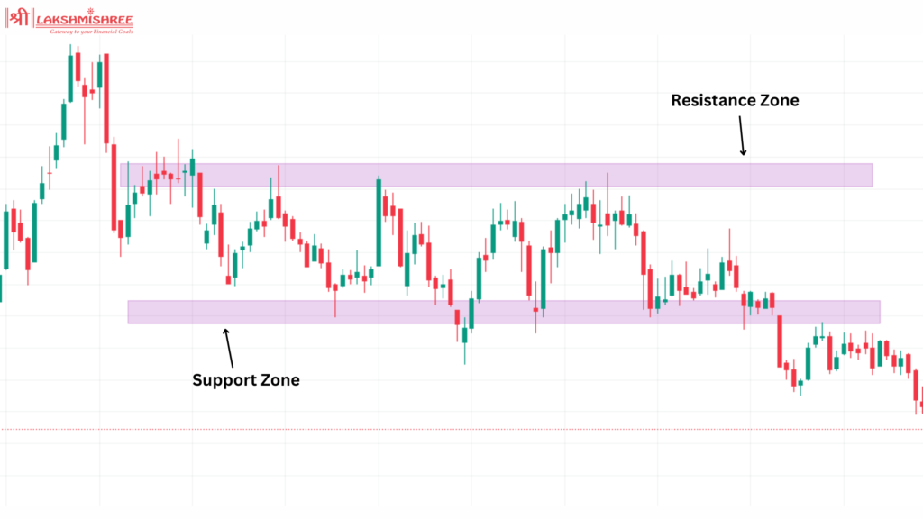 resistance and support