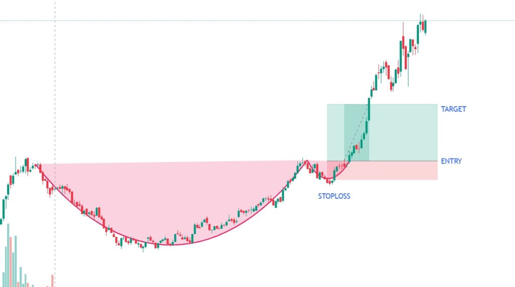 cup and handle pattern