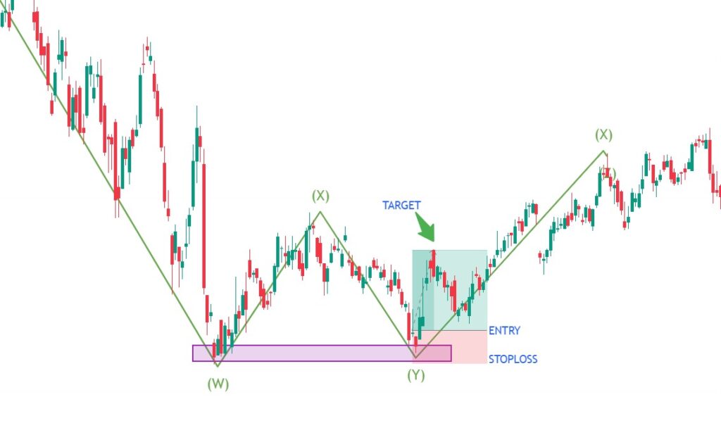 Double Bottom pattern