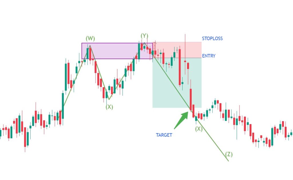 Double Top pattern