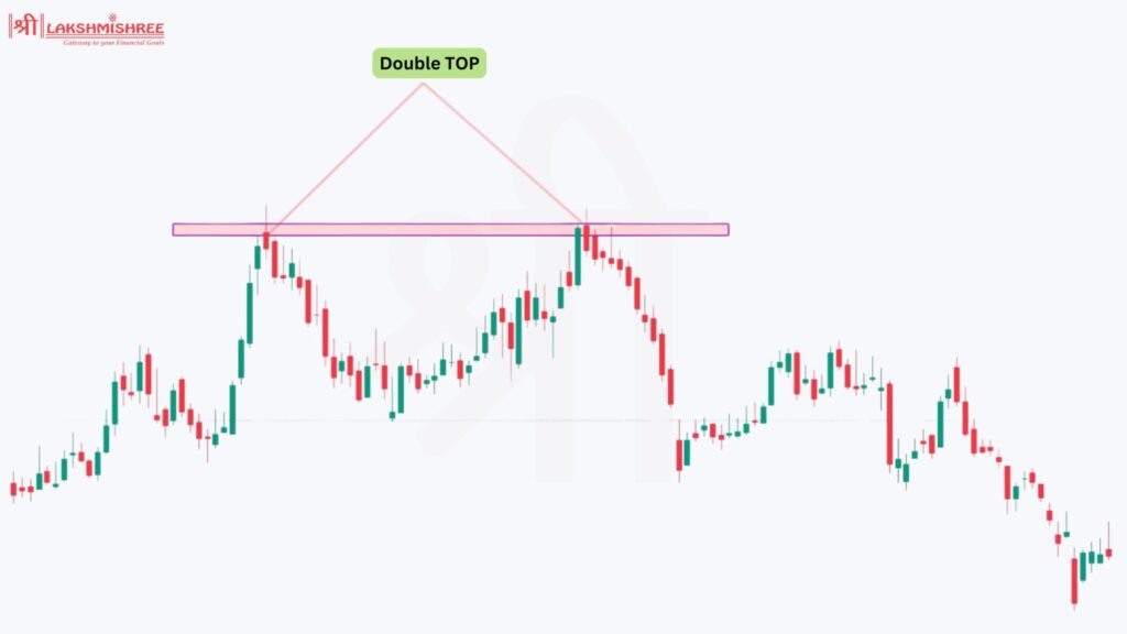 Double Top pattern- best swing trading pattern