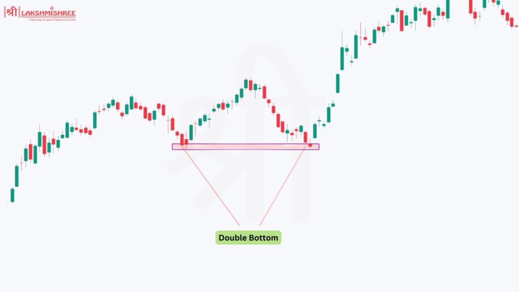 Double Bottom pattern- best pattern for swing trading