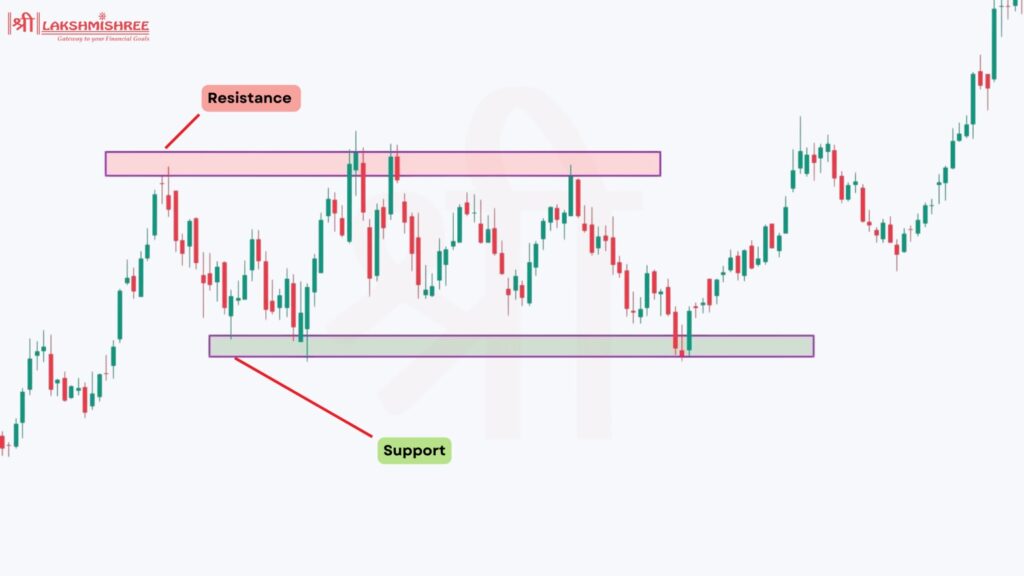 Support and Resistance strategy