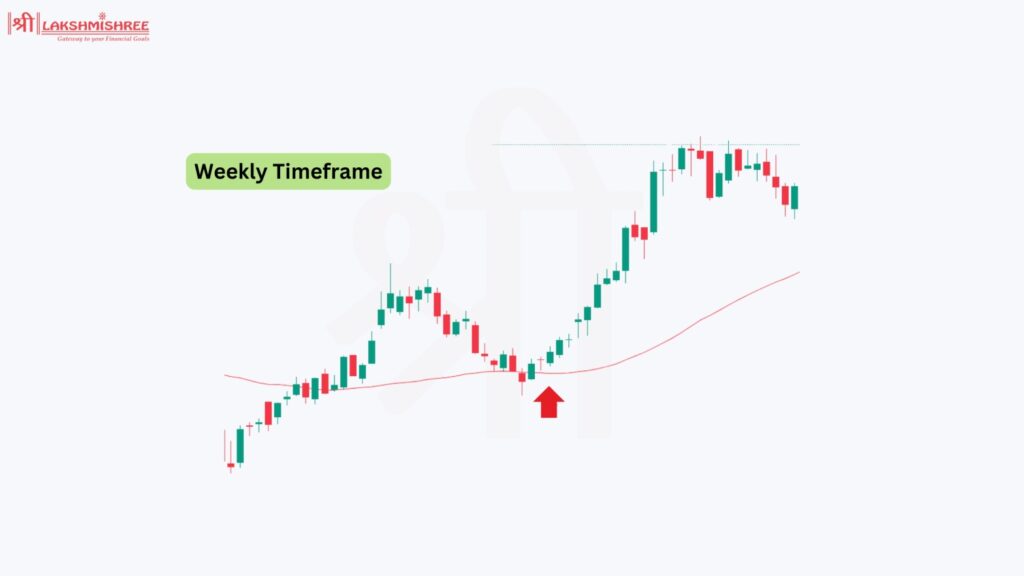 Weekly Timeframe