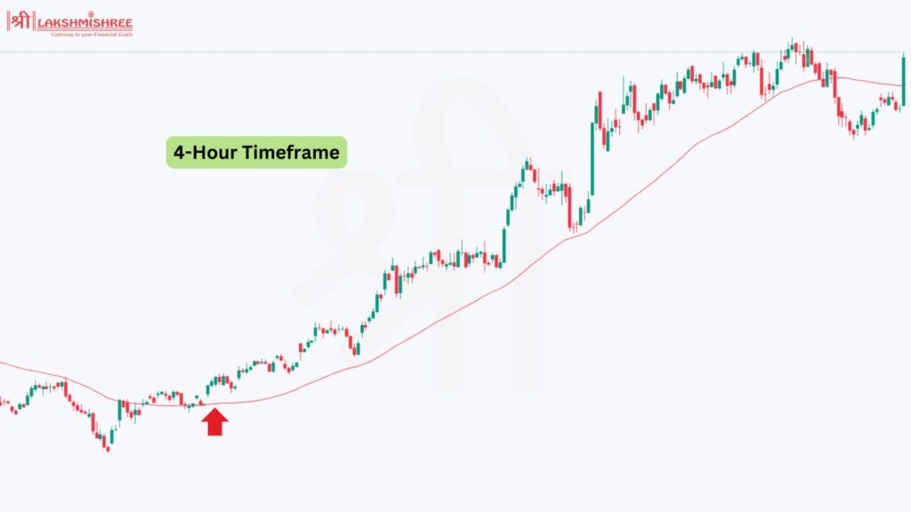 4Hours Timeframe