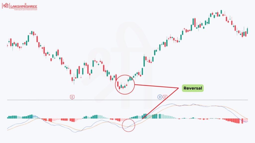 Moving Average Convergence Divergence