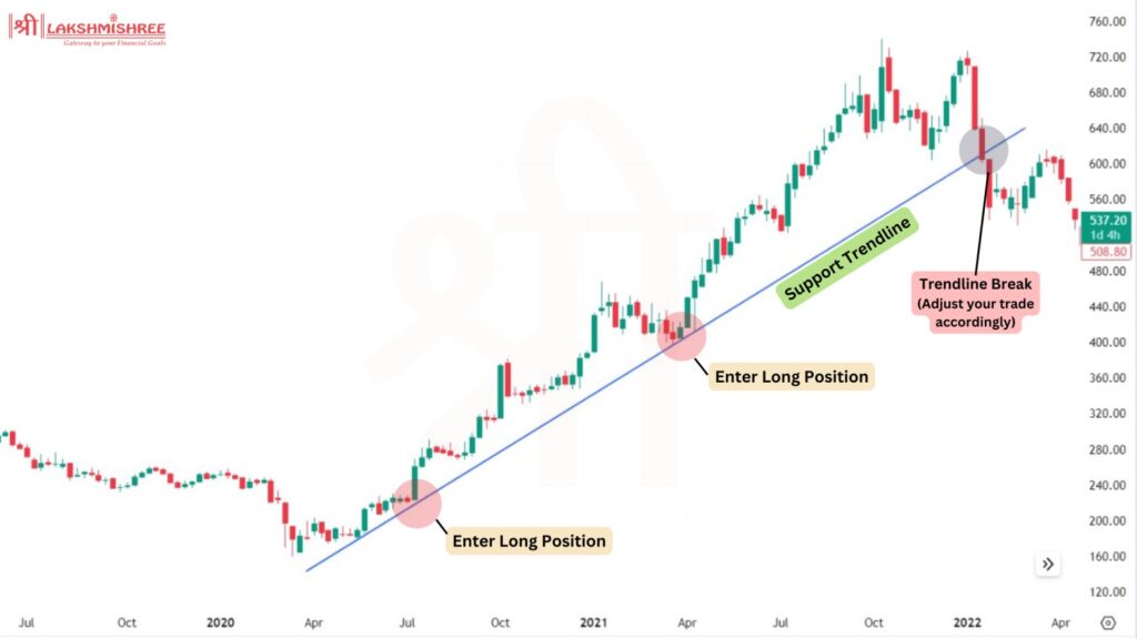 Positional Trading