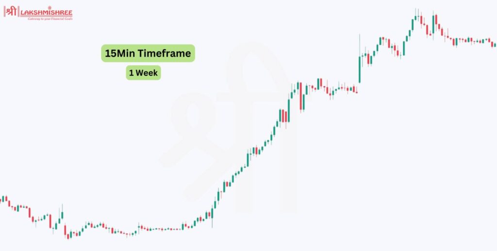 15min timeframe