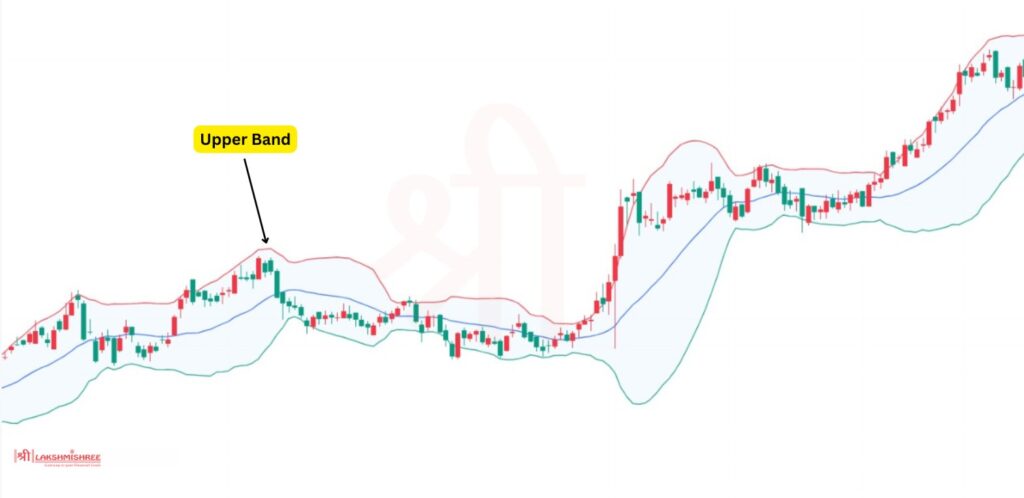 Bollinger Bands- Upper Band