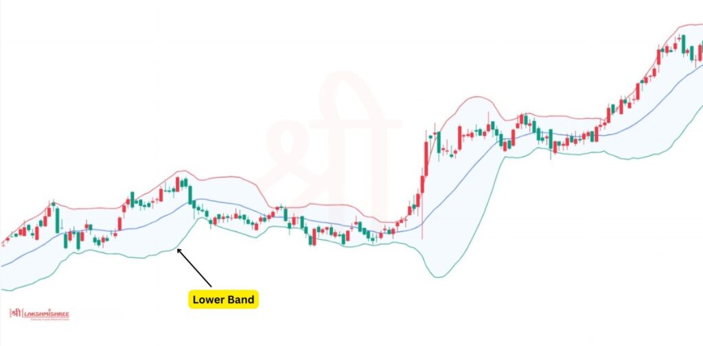 Bollinger Bands- Lower Band