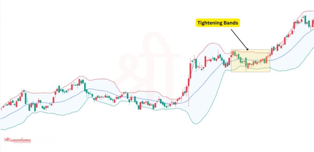 Bollinger Bands-Tightening Bands