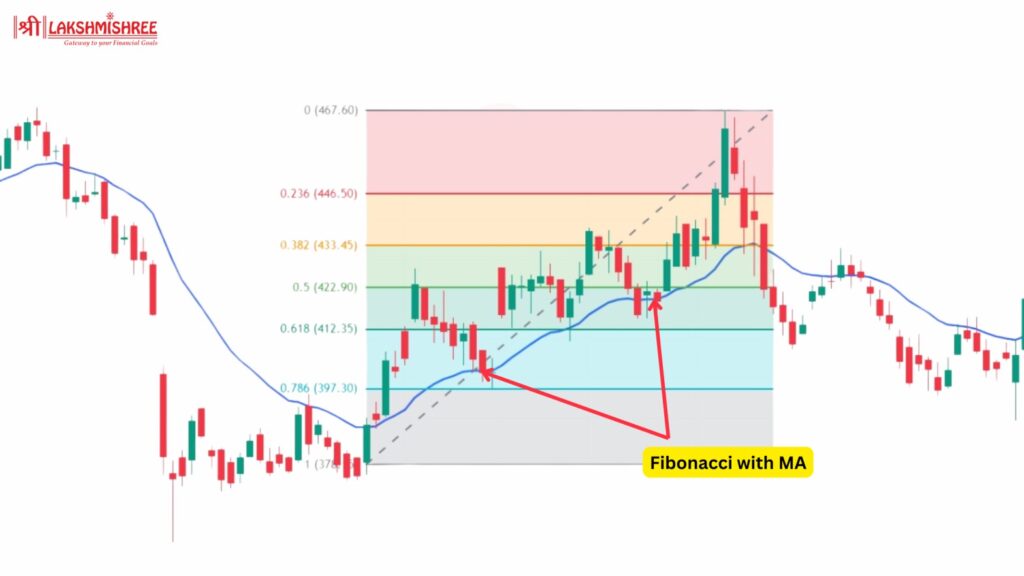 Fibonacci with Moving Averages Strategy