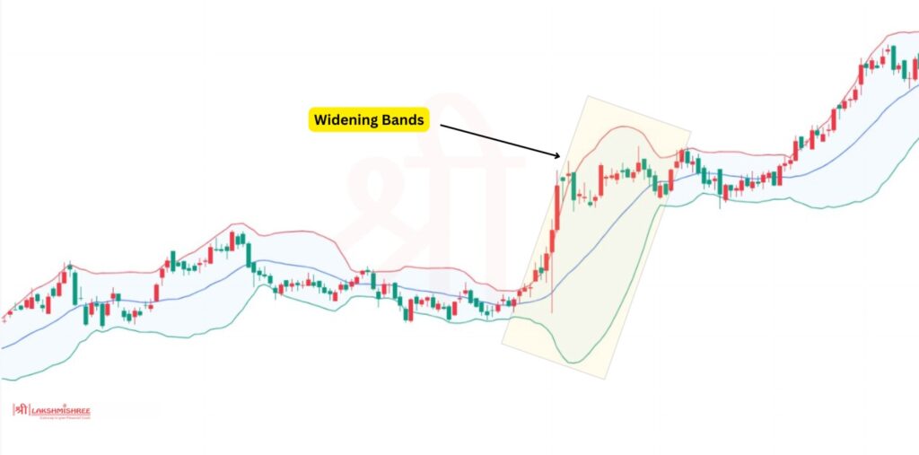 Bollinger Bands- Widening Bands