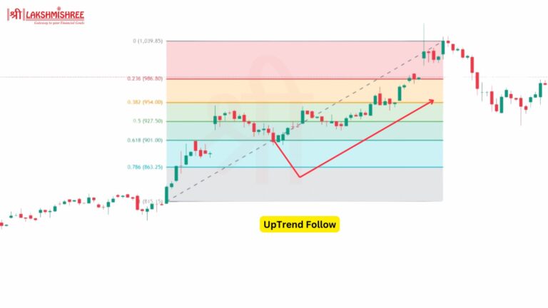 Fibonacci Retracement Levels Explained: Golden Ratio