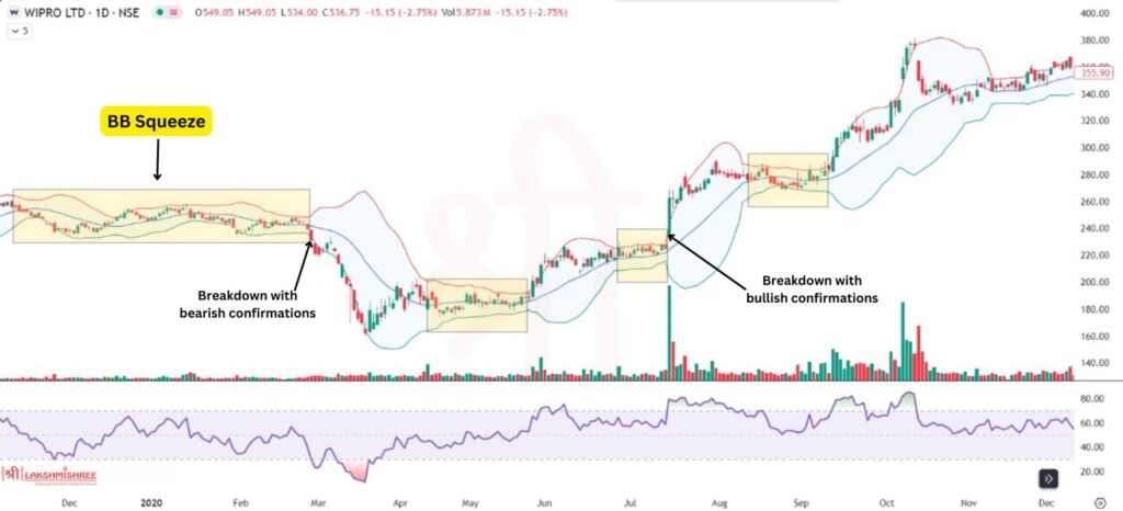 Bollinger Bands Indicator