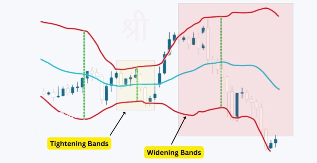 Bollinger Bands-Tightening Bands & Widening Band