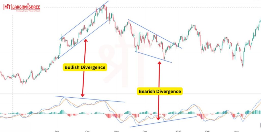 MACD Divergence