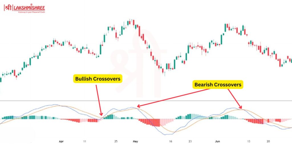 MACD Crossovers