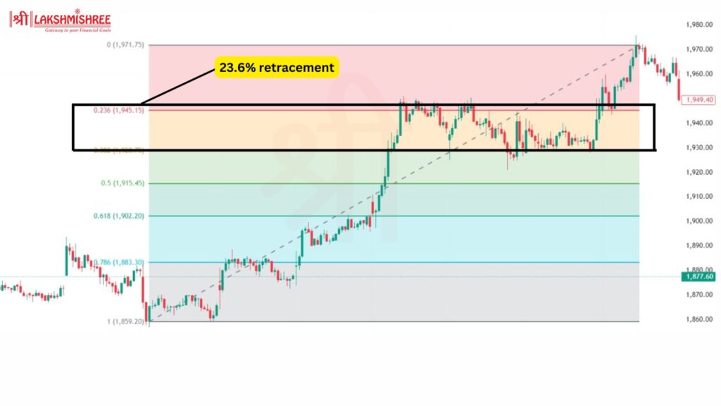 Fibonacci Retracement Levels on a Price Chart