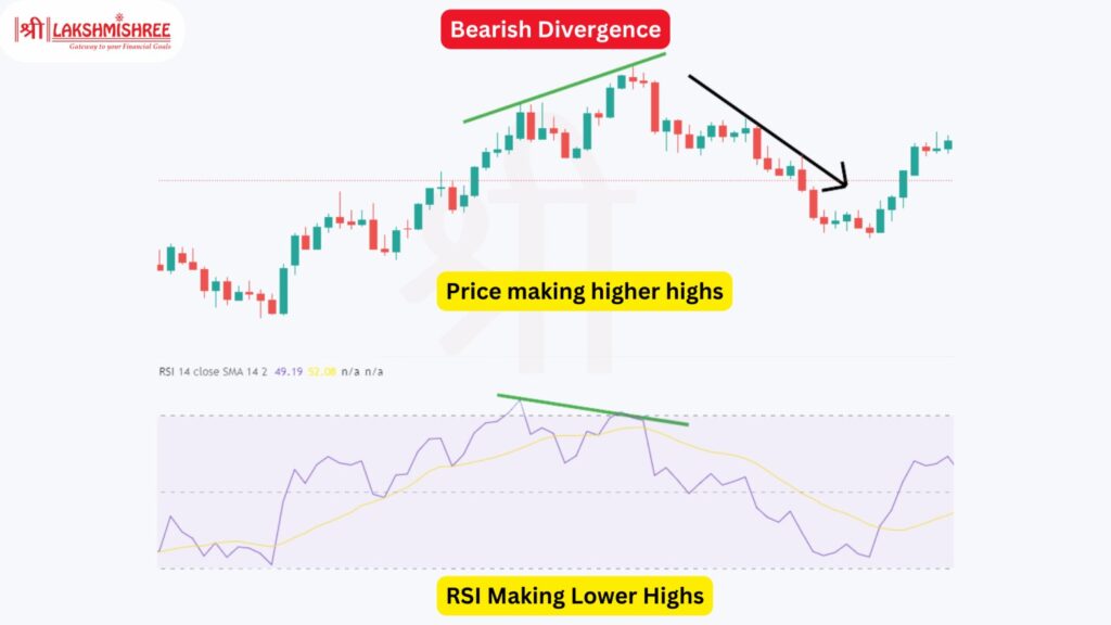 Bearish RSI Divergence