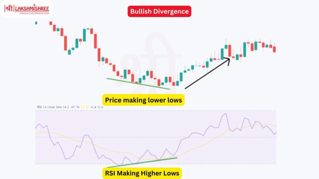 Bullish RSI Divergence