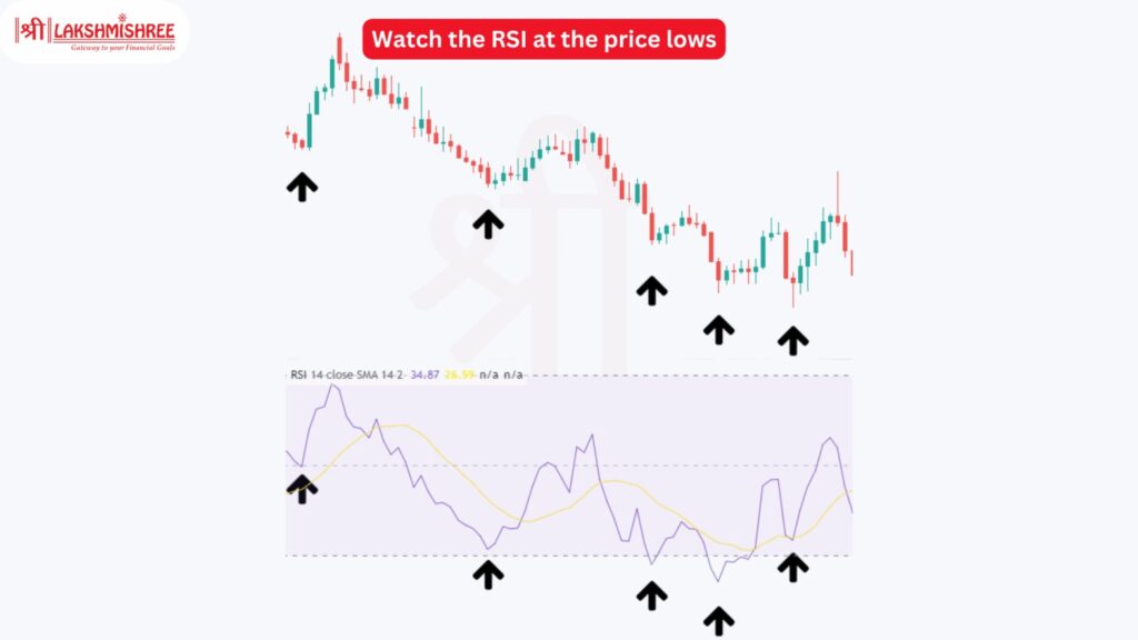 Check the RSI at Price Lows