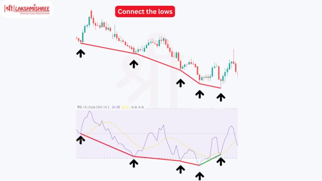 Connect the Lows on Both Price and RSI