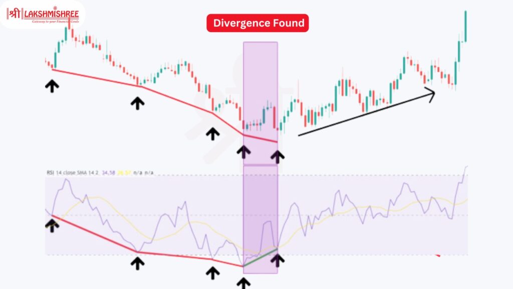 Identify the Divergence