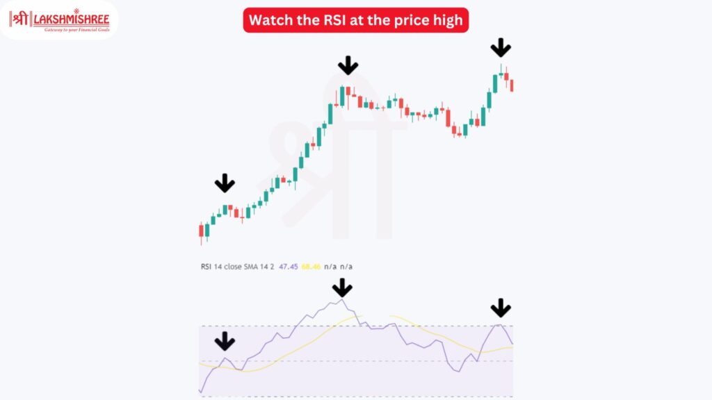 Check the RSI at Price Highs