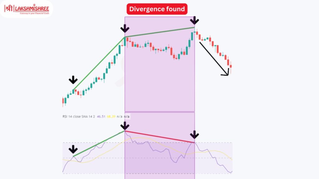 Identify the Divergence