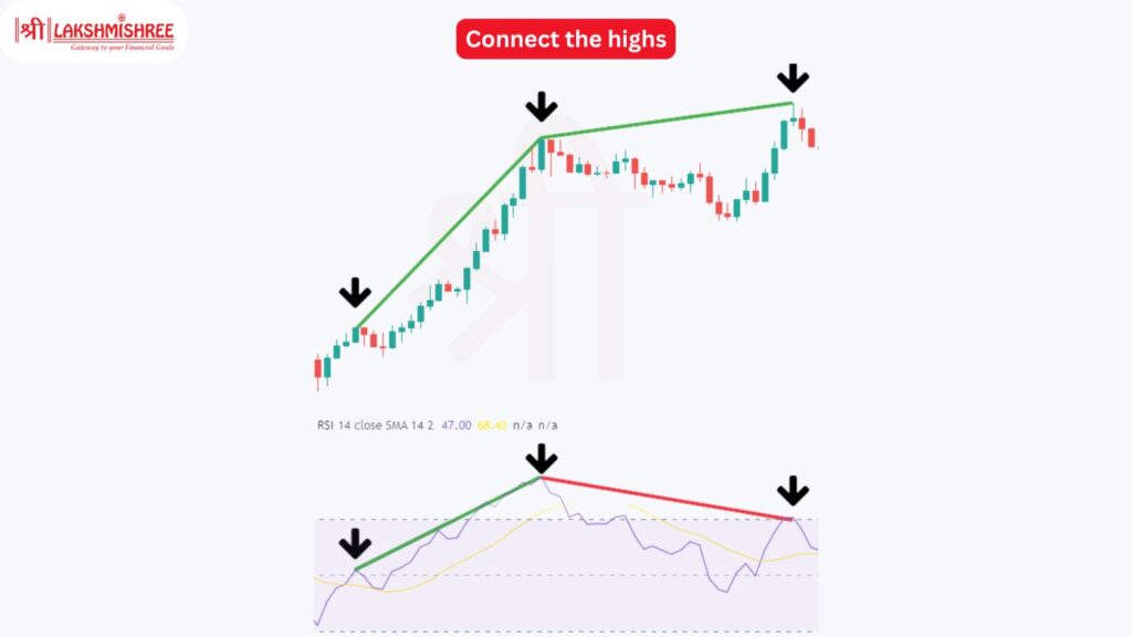 Connect the Highs on Both Price and RSI