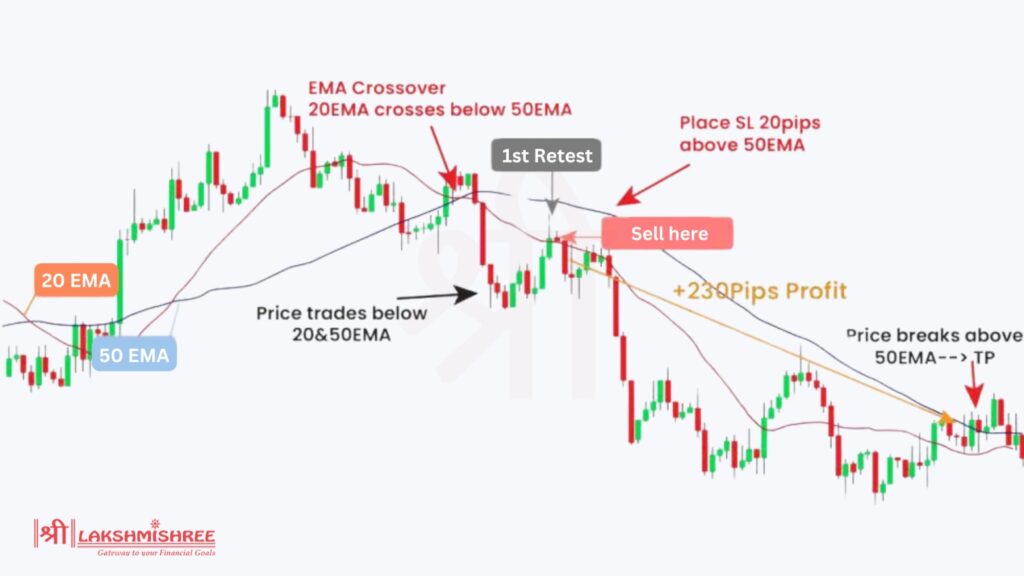 How to Use EMA in Trading