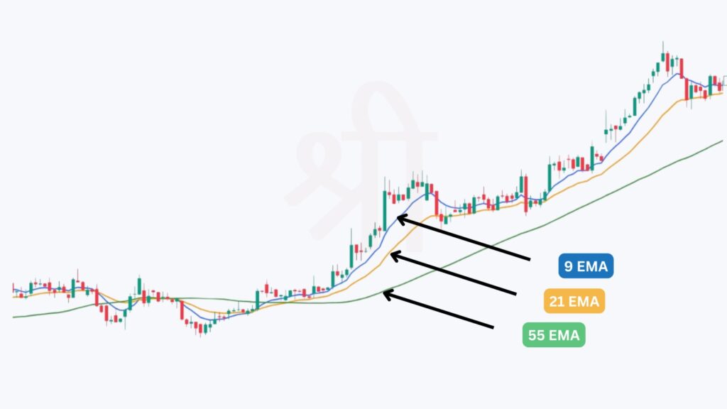 Multiple EMA Strategy