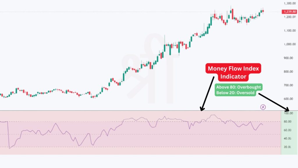 Money Flow Index Indicator