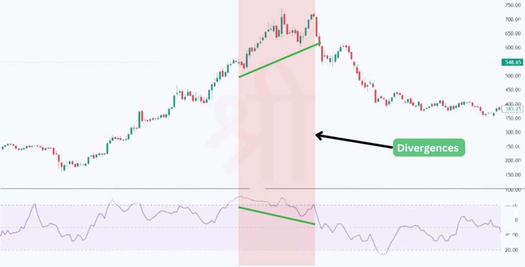 Use Divergences for Reversals