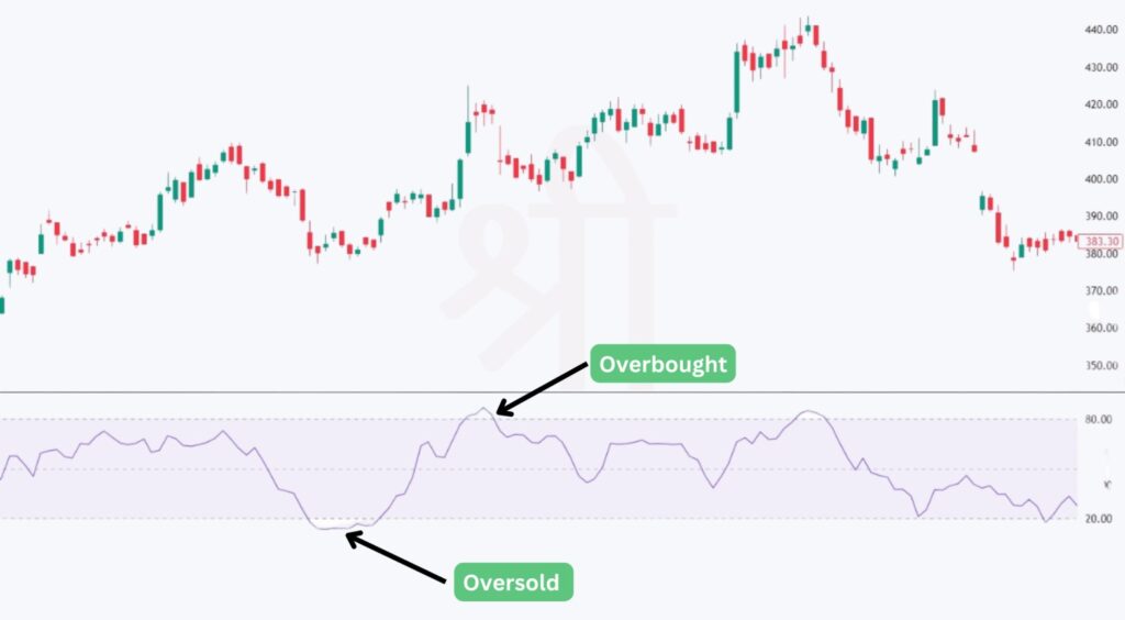 Overbought and Oversold 